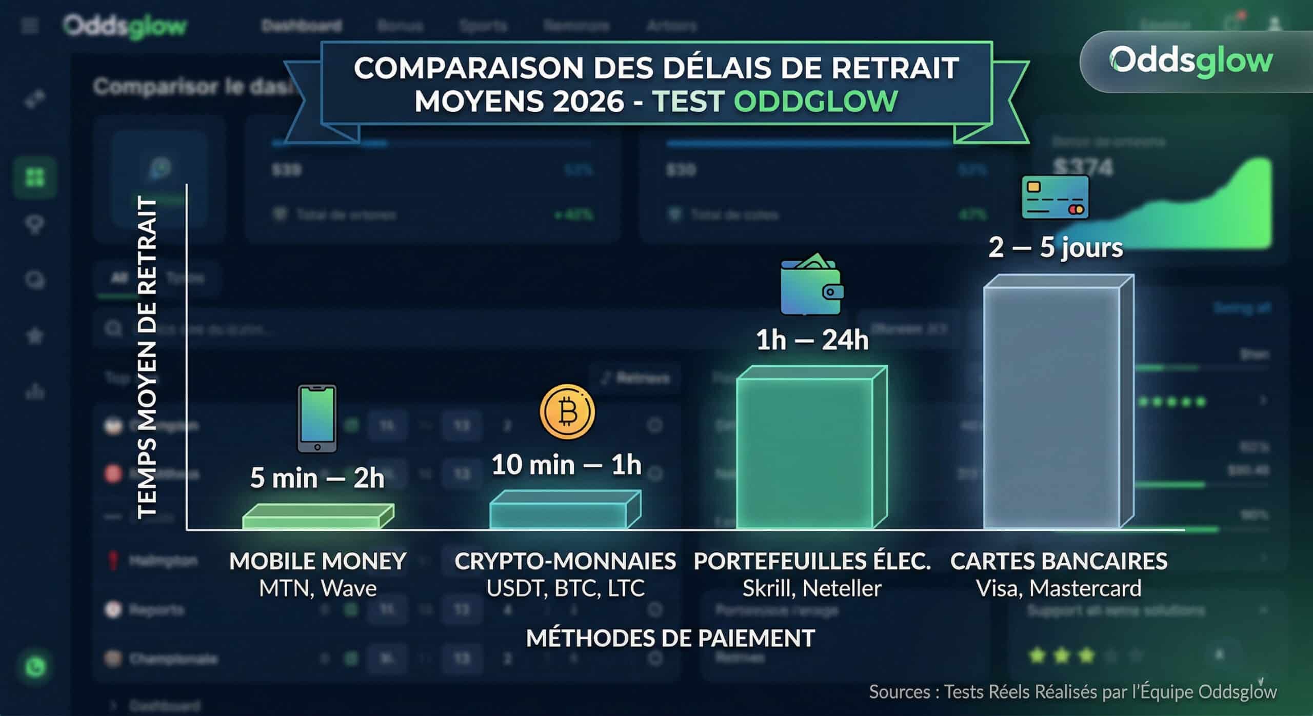Graphique comparatif des délais de retrait par méthode de paiement en 2026 - Test Oddsglow.